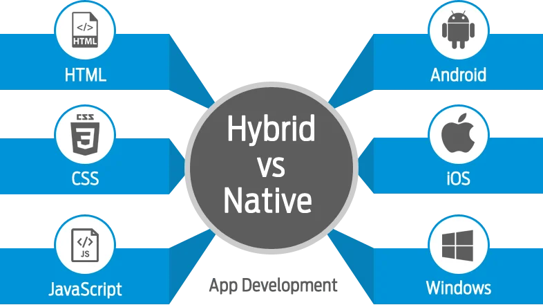 Hybrid Mobile Application Development in India